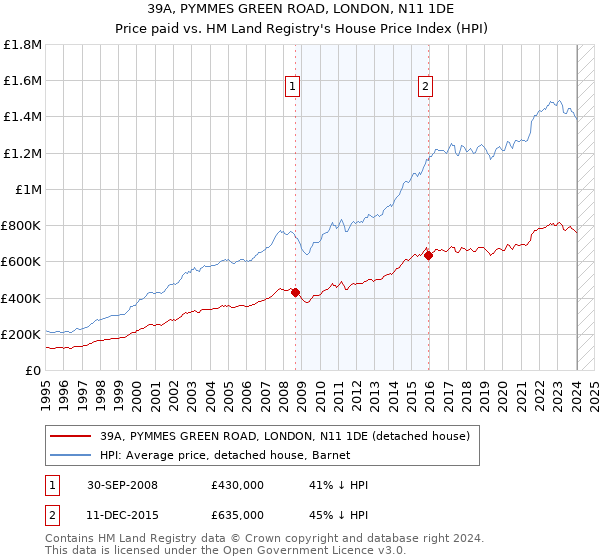 39A, PYMMES GREEN ROAD, LONDON, N11 1DE: Price paid vs HM Land Registry's House Price Index