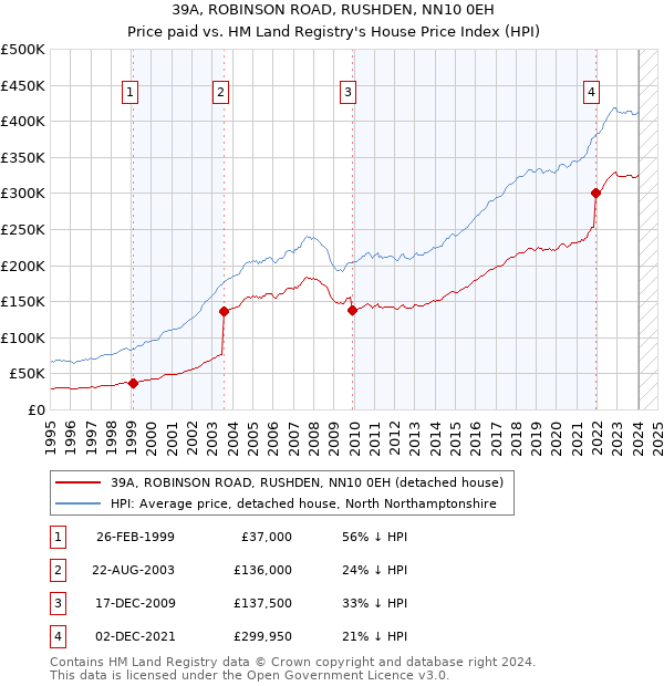 39A, ROBINSON ROAD, RUSHDEN, NN10 0EH: Price paid vs HM Land Registry's House Price Index
