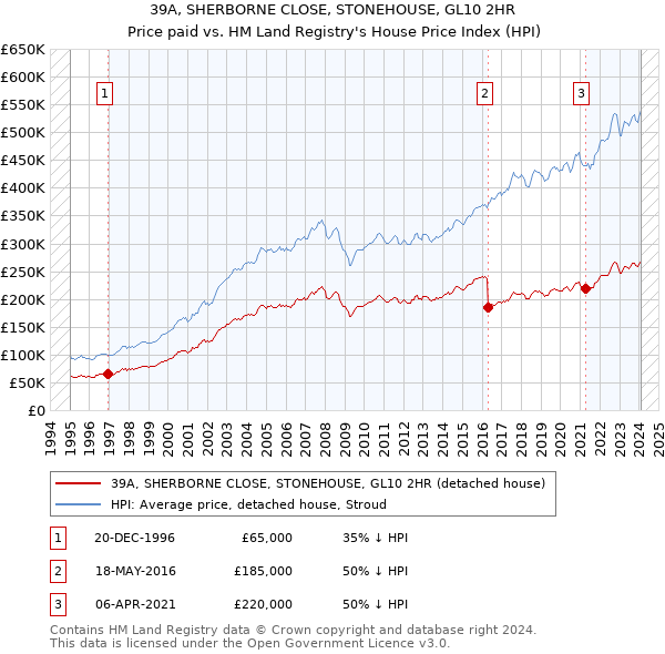 39A, SHERBORNE CLOSE, STONEHOUSE, GL10 2HR: Price paid vs HM Land Registry's House Price Index