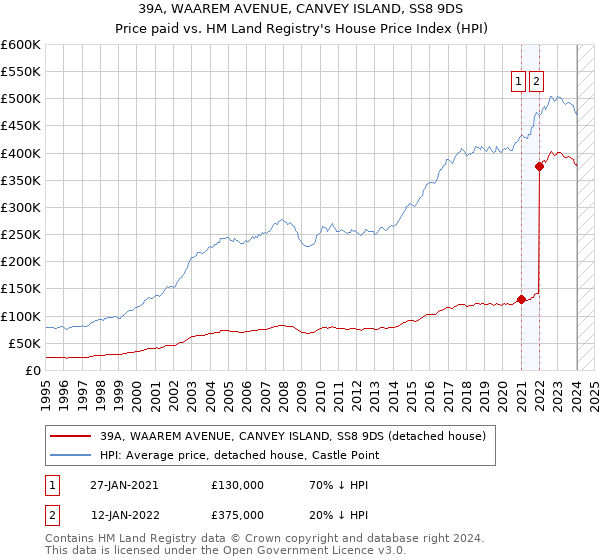 39A, WAAREM AVENUE, CANVEY ISLAND, SS8 9DS: Price paid vs HM Land Registry's House Price Index
