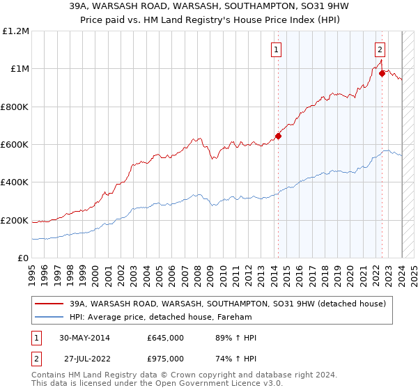 39A, WARSASH ROAD, WARSASH, SOUTHAMPTON, SO31 9HW: Price paid vs HM Land Registry's House Price Index