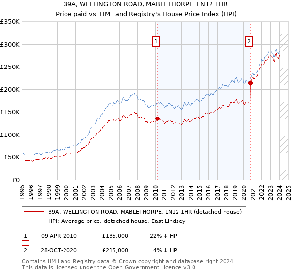 39A, WELLINGTON ROAD, MABLETHORPE, LN12 1HR: Price paid vs HM Land Registry's House Price Index