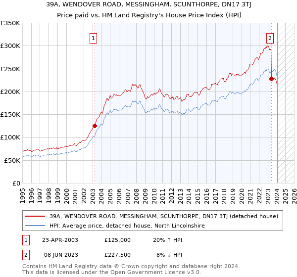 39A, WENDOVER ROAD, MESSINGHAM, SCUNTHORPE, DN17 3TJ: Price paid vs HM Land Registry's House Price Index
