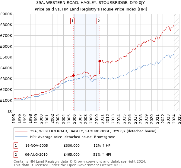 39A, WESTERN ROAD, HAGLEY, STOURBRIDGE, DY9 0JY: Price paid vs HM Land Registry's House Price Index