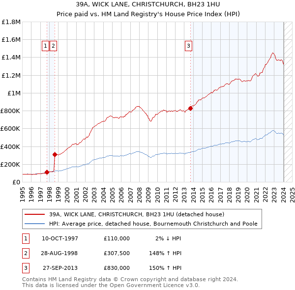 39A, WICK LANE, CHRISTCHURCH, BH23 1HU: Price paid vs HM Land Registry's House Price Index
