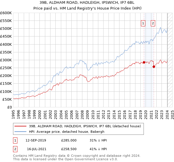 39B, ALDHAM ROAD, HADLEIGH, IPSWICH, IP7 6BL: Price paid vs HM Land Registry's House Price Index