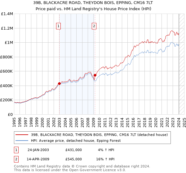 39B, BLACKACRE ROAD, THEYDON BOIS, EPPING, CM16 7LT: Price paid vs HM Land Registry's House Price Index