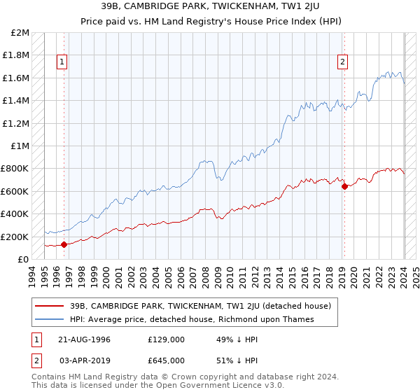 39B, CAMBRIDGE PARK, TWICKENHAM, TW1 2JU: Price paid vs HM Land Registry's House Price Index