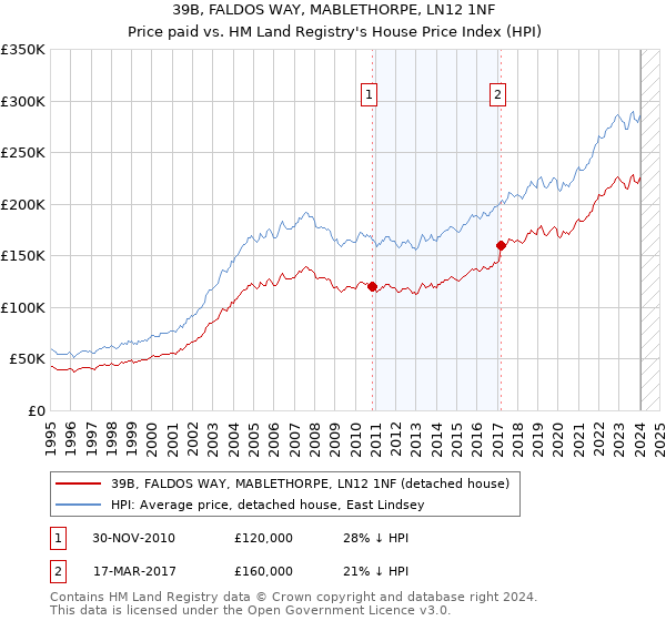 39B, FALDOS WAY, MABLETHORPE, LN12 1NF: Price paid vs HM Land Registry's House Price Index