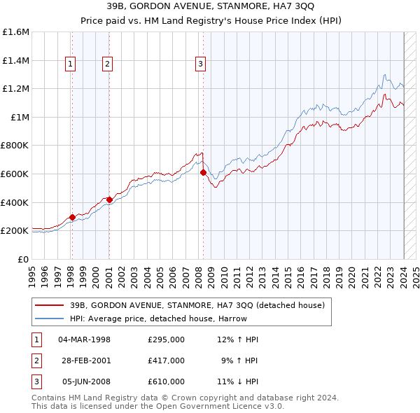 39B, GORDON AVENUE, STANMORE, HA7 3QQ: Price paid vs HM Land Registry's House Price Index