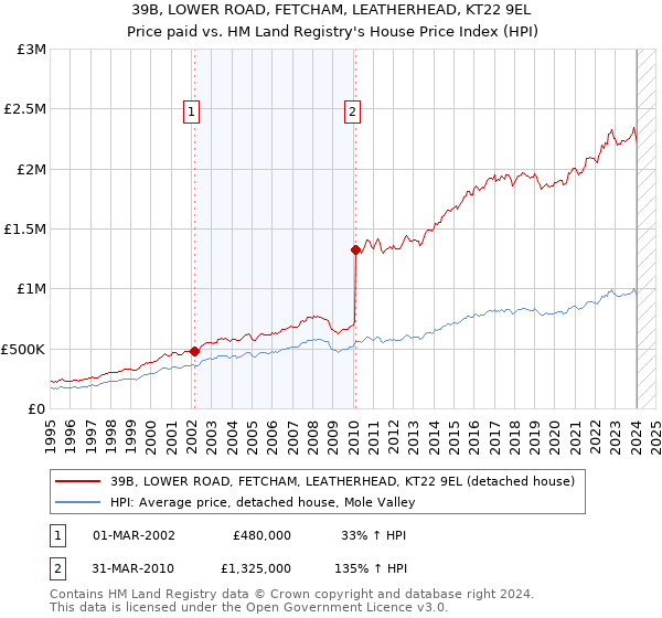 39B, LOWER ROAD, FETCHAM, LEATHERHEAD, KT22 9EL: Price paid vs HM Land Registry's House Price Index