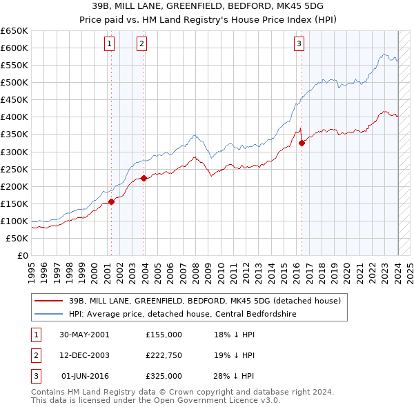 39B, MILL LANE, GREENFIELD, BEDFORD, MK45 5DG: Price paid vs HM Land Registry's House Price Index