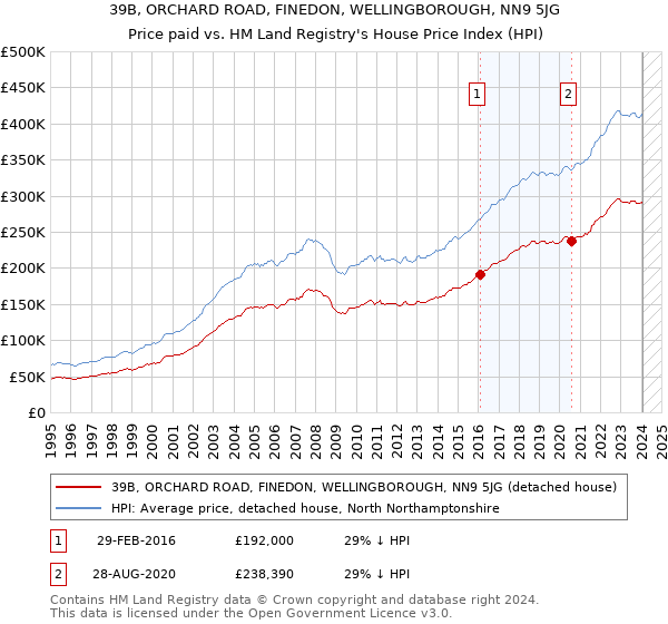 39B, ORCHARD ROAD, FINEDON, WELLINGBOROUGH, NN9 5JG: Price paid vs HM Land Registry's House Price Index