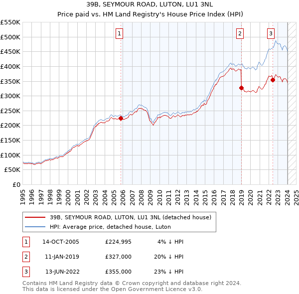 39B, SEYMOUR ROAD, LUTON, LU1 3NL: Price paid vs HM Land Registry's House Price Index