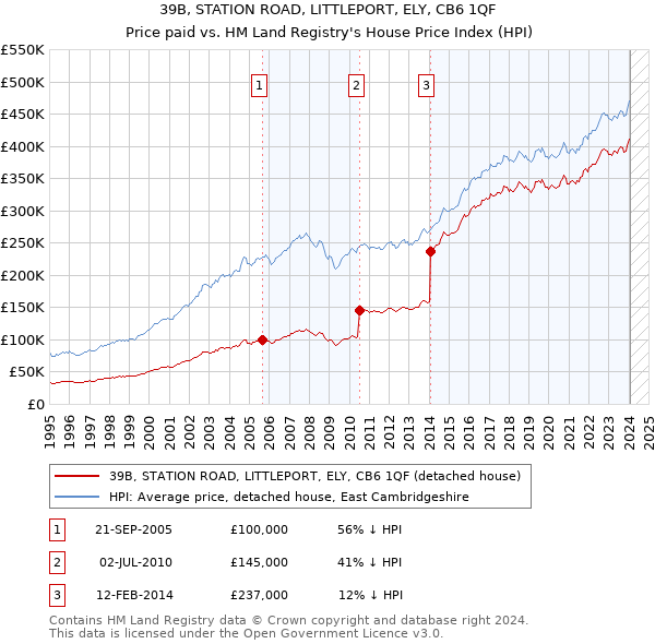 39B, STATION ROAD, LITTLEPORT, ELY, CB6 1QF: Price paid vs HM Land Registry's House Price Index