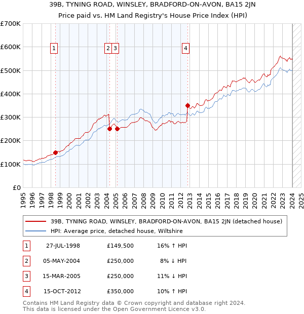 39B, TYNING ROAD, WINSLEY, BRADFORD-ON-AVON, BA15 2JN: Price paid vs HM Land Registry's House Price Index