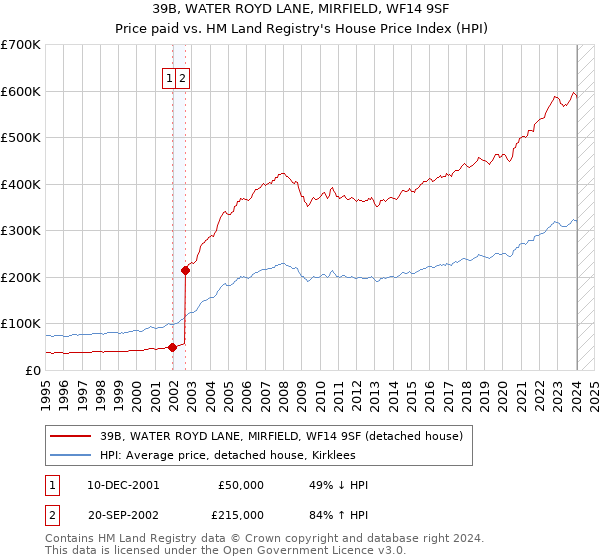 39B, WATER ROYD LANE, MIRFIELD, WF14 9SF: Price paid vs HM Land Registry's House Price Index