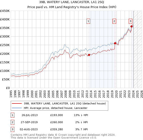 39B, WATERY LANE, LANCASTER, LA1 2SQ: Price paid vs HM Land Registry's House Price Index
