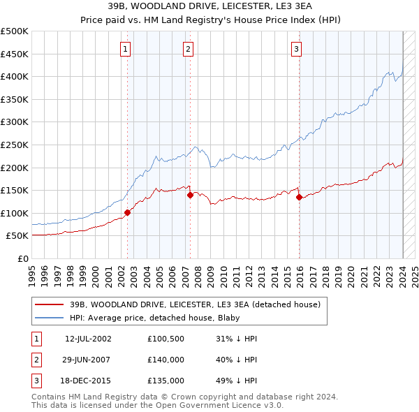 39B, WOODLAND DRIVE, LEICESTER, LE3 3EA: Price paid vs HM Land Registry's House Price Index