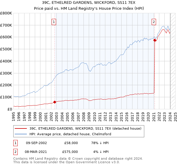 39C, ETHELRED GARDENS, WICKFORD, SS11 7EX: Price paid vs HM Land Registry's House Price Index