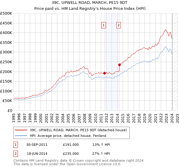 39C, UPWELL ROAD, MARCH, PE15 9DT: Price paid vs HM Land Registry's House Price Index
