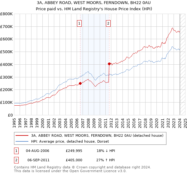 3A, ABBEY ROAD, WEST MOORS, FERNDOWN, BH22 0AU: Price paid vs HM Land Registry's House Price Index