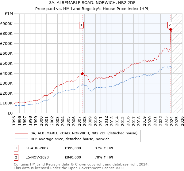 3A, ALBEMARLE ROAD, NORWICH, NR2 2DF: Price paid vs HM Land Registry's House Price Index