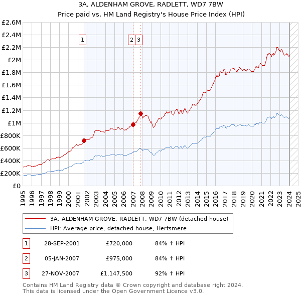 3A, ALDENHAM GROVE, RADLETT, WD7 7BW: Price paid vs HM Land Registry's House Price Index