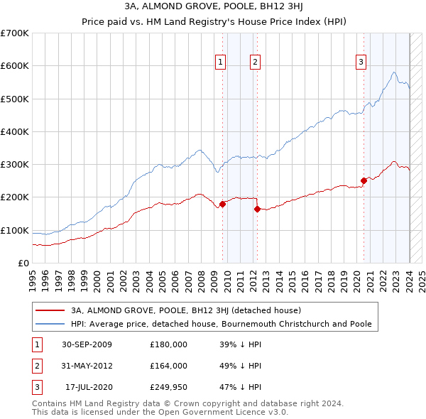 3A, ALMOND GROVE, POOLE, BH12 3HJ: Price paid vs HM Land Registry's House Price Index