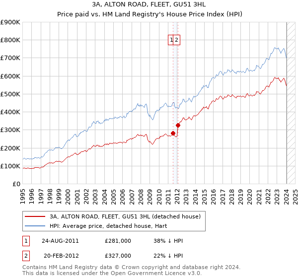 3A, ALTON ROAD, FLEET, GU51 3HL: Price paid vs HM Land Registry's House Price Index