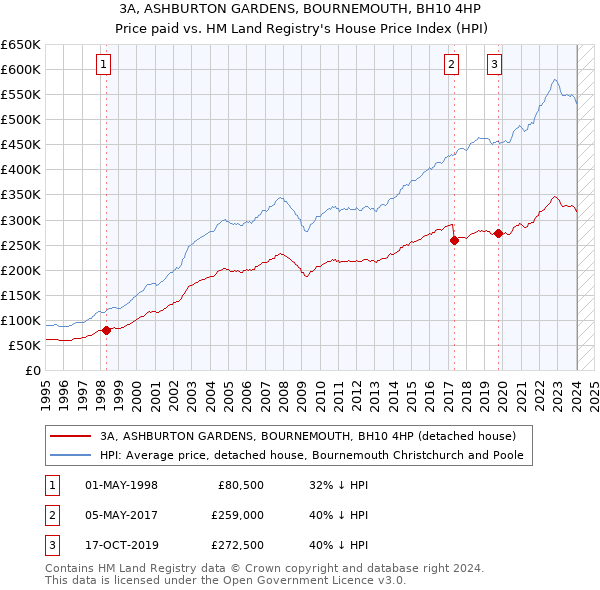3A, ASHBURTON GARDENS, BOURNEMOUTH, BH10 4HP: Price paid vs HM Land Registry's House Price Index