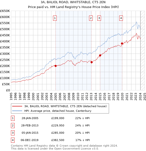 3A, BALIOL ROAD, WHITSTABLE, CT5 2EN: Price paid vs HM Land Registry's House Price Index
