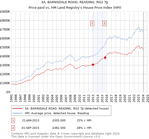 3A, BARNSDALE ROAD, READING, RG2 7JJ: Price paid vs HM Land Registry's House Price Index