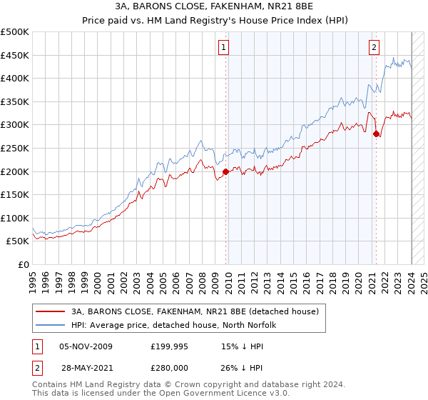 3A, BARONS CLOSE, FAKENHAM, NR21 8BE: Price paid vs HM Land Registry's House Price Index
