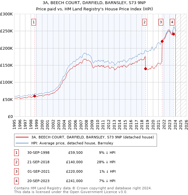 3A, BEECH COURT, DARFIELD, BARNSLEY, S73 9NP: Price paid vs HM Land Registry's House Price Index