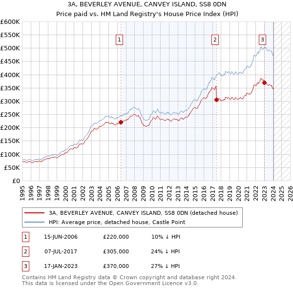 3A, BEVERLEY AVENUE, CANVEY ISLAND, SS8 0DN: Price paid vs HM Land Registry's House Price Index