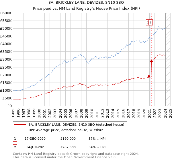3A, BRICKLEY LANE, DEVIZES, SN10 3BQ: Price paid vs HM Land Registry's House Price Index