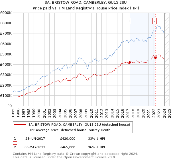 3A, BRISTOW ROAD, CAMBERLEY, GU15 2SU: Price paid vs HM Land Registry's House Price Index