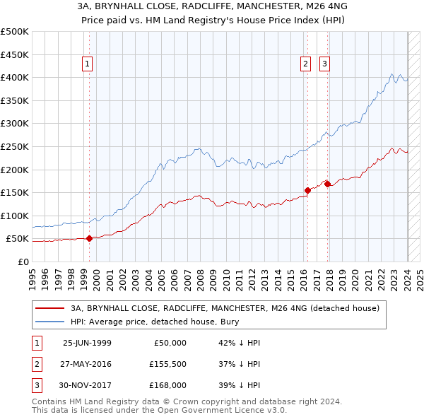 3A, BRYNHALL CLOSE, RADCLIFFE, MANCHESTER, M26 4NG: Price paid vs HM Land Registry's House Price Index