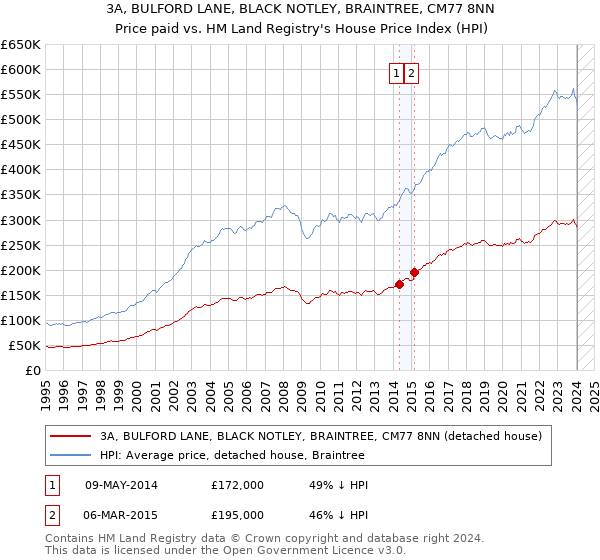 3A, BULFORD LANE, BLACK NOTLEY, BRAINTREE, CM77 8NN: Price paid vs HM Land Registry's House Price Index