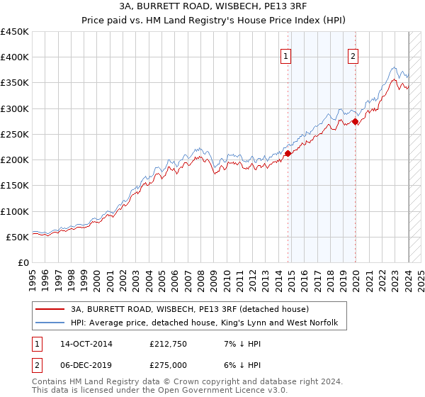 3A, BURRETT ROAD, WISBECH, PE13 3RF: Price paid vs HM Land Registry's House Price Index