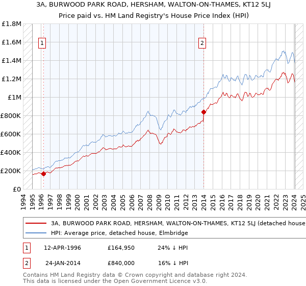 3A, BURWOOD PARK ROAD, HERSHAM, WALTON-ON-THAMES, KT12 5LJ: Price paid vs HM Land Registry's House Price Index