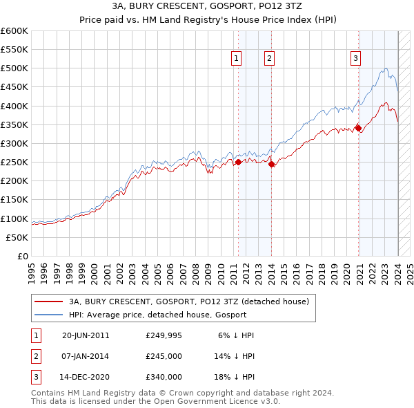 3A, BURY CRESCENT, GOSPORT, PO12 3TZ: Price paid vs HM Land Registry's House Price Index