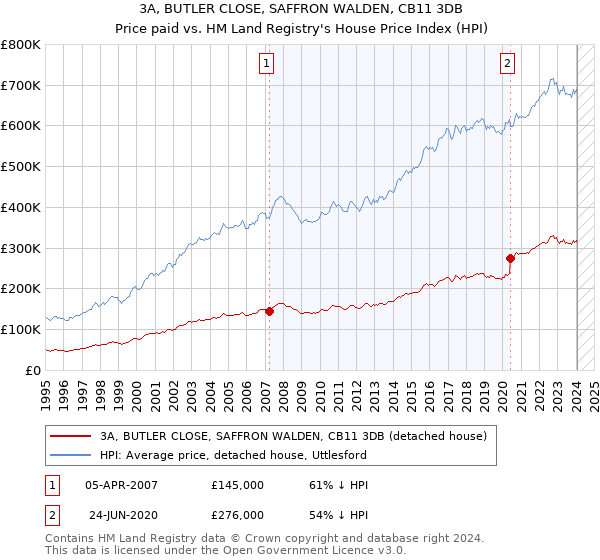 3A, BUTLER CLOSE, SAFFRON WALDEN, CB11 3DB: Price paid vs HM Land Registry's House Price Index