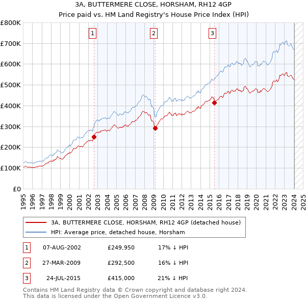 3A, BUTTERMERE CLOSE, HORSHAM, RH12 4GP: Price paid vs HM Land Registry's House Price Index