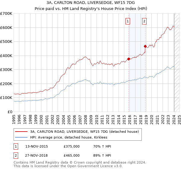3A, CARLTON ROAD, LIVERSEDGE, WF15 7DG: Price paid vs HM Land Registry's House Price Index