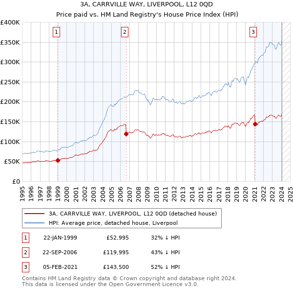 3A, CARRVILLE WAY, LIVERPOOL, L12 0QD: Price paid vs HM Land Registry's House Price Index