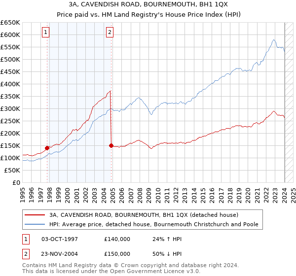 3A, CAVENDISH ROAD, BOURNEMOUTH, BH1 1QX: Price paid vs HM Land Registry's House Price Index