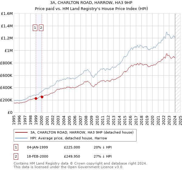 3A, CHARLTON ROAD, HARROW, HA3 9HP: Price paid vs HM Land Registry's House Price Index