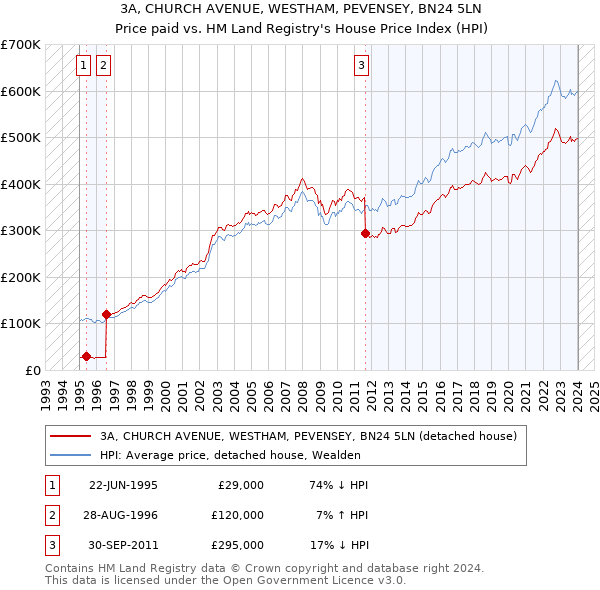 3A, CHURCH AVENUE, WESTHAM, PEVENSEY, BN24 5LN: Price paid vs HM Land Registry's House Price Index